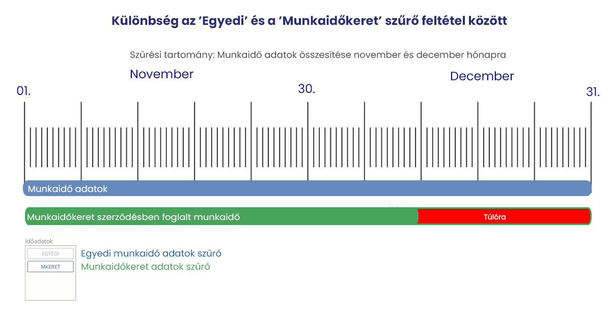 Különbség az Egyedi és a Munkaidőkeret szűrő feltétel között-ábra--OLM Rendszer